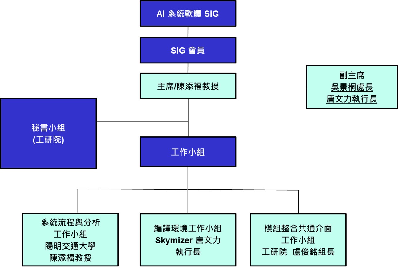 AI系統軟體SIG組織架構
