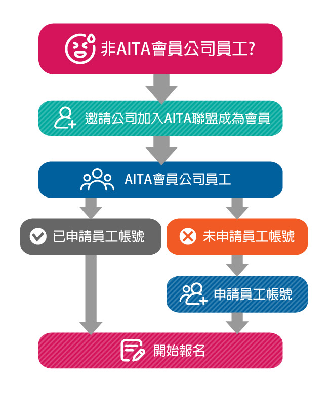 非會員員工申請流程