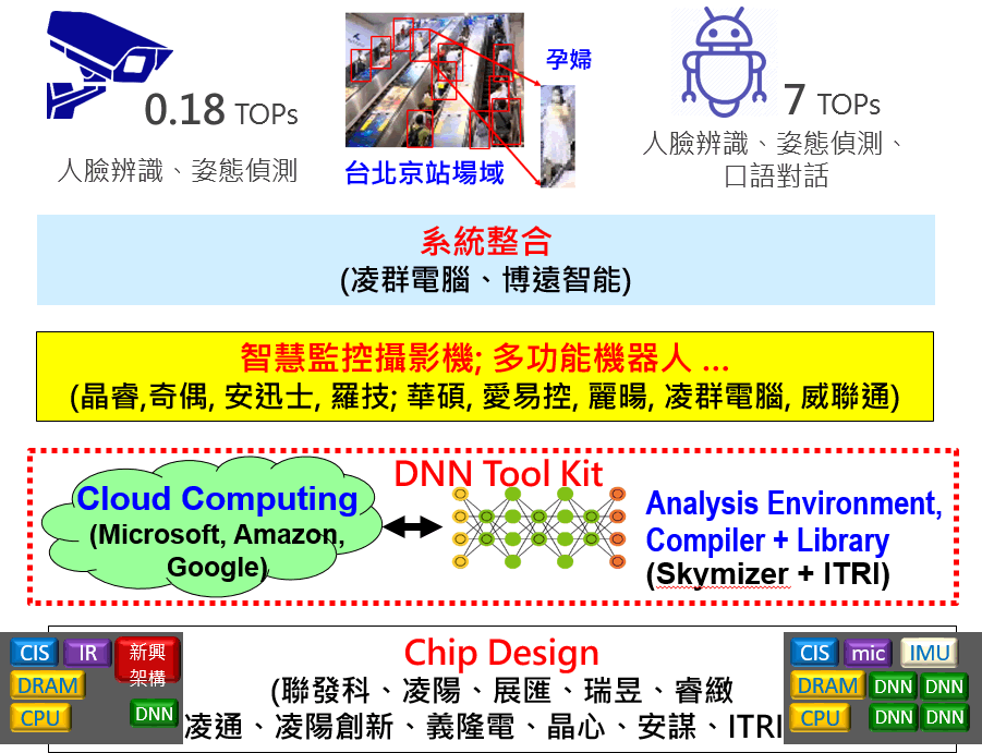 AI 系統應用SIG規畫