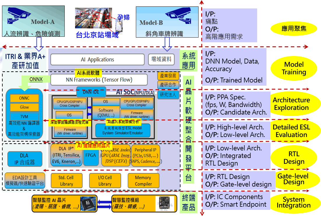 系統應用發展平台應用實例