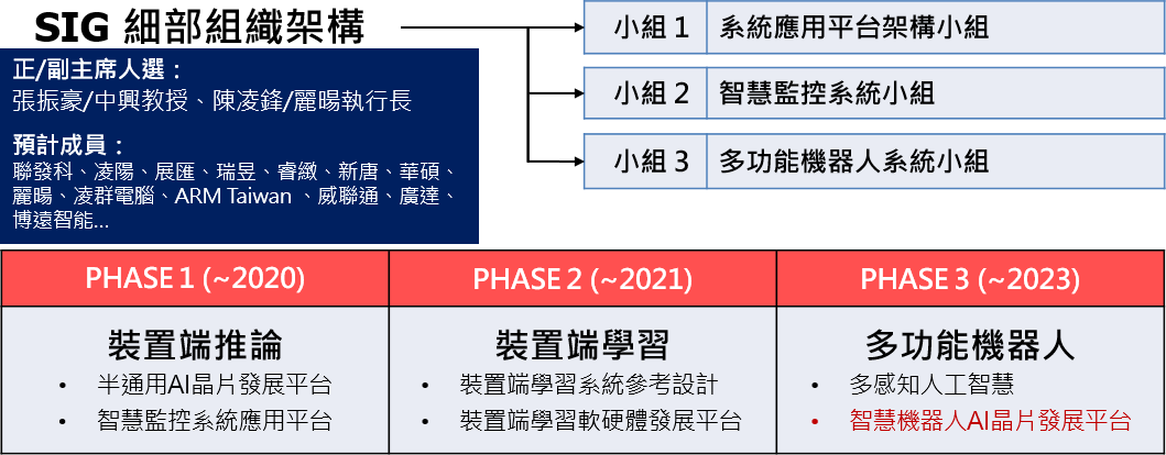 SIG 細部組織架構