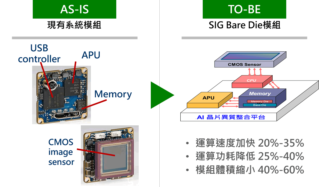 SIG驗證案例推動規劃