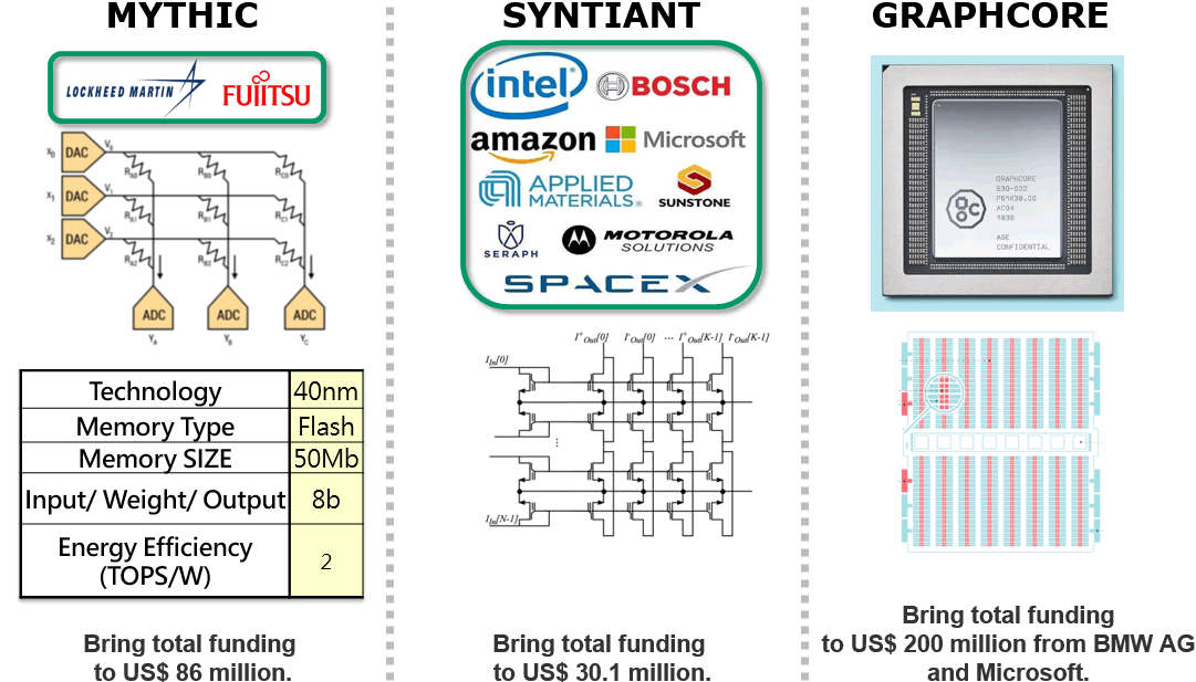 CIM AI Chip Makers