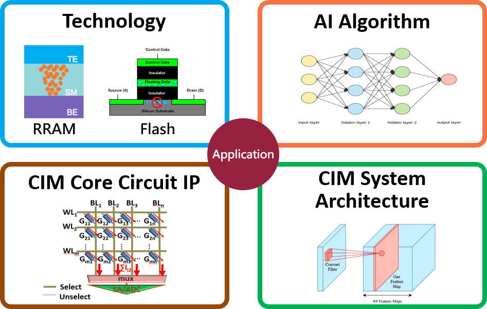 新興運算架構AI晶片技術