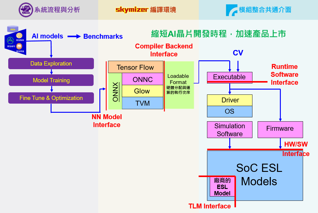 AI系統軟體SIG工作小組